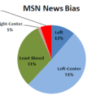 what news source is the least biased