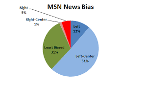 What News Source Is The Least Biased